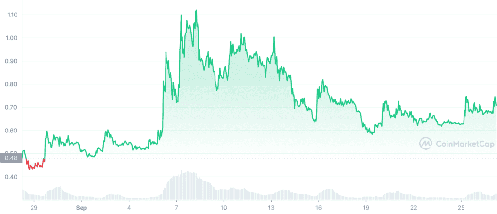 VGX 1M graph coinmarketcap