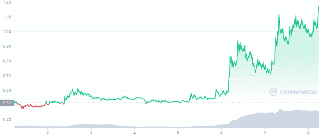 VGX 7D graph coinmarketcap