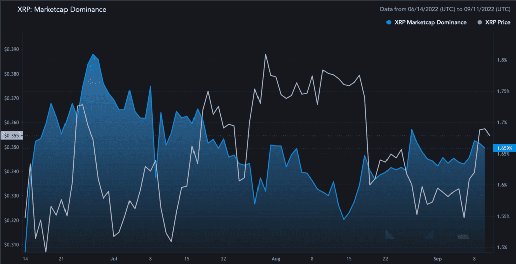 XRP Marketcap Dominance 2022 09 11