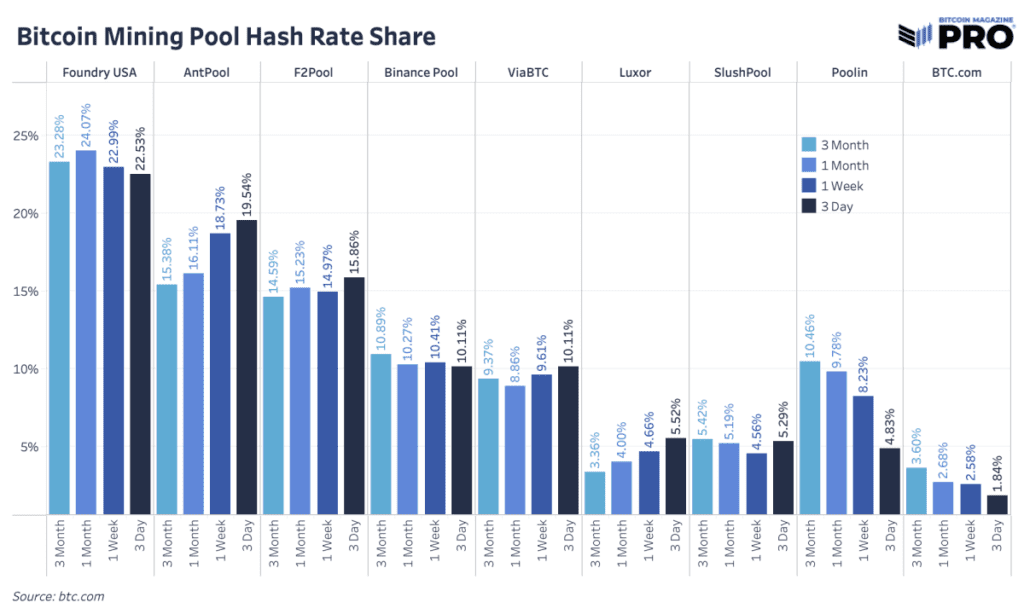 bitcoin mining pool hash rate share