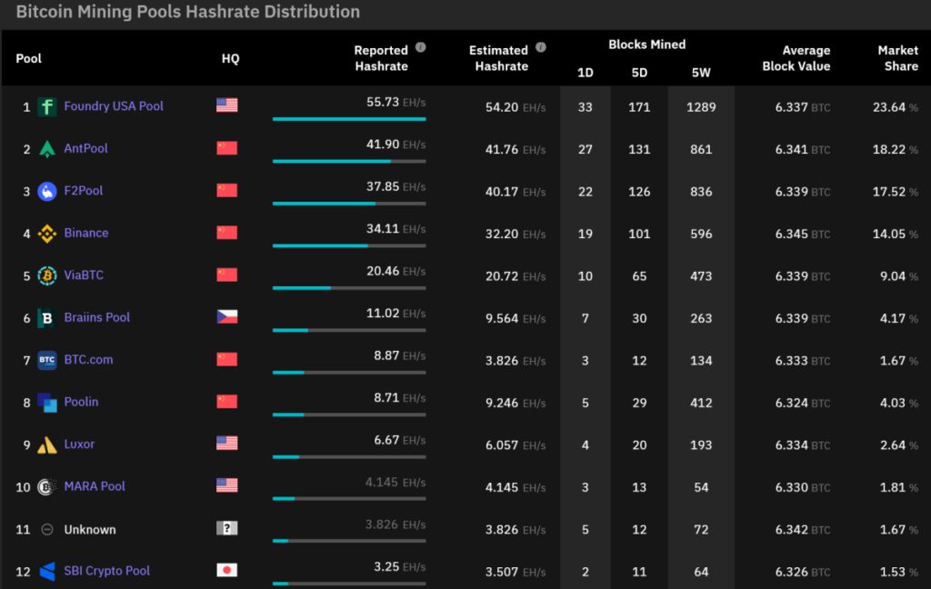 bitcoin mining pools hash rate distribution