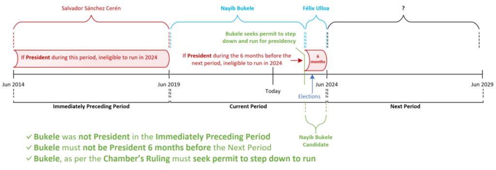 bukele legal path to reelection