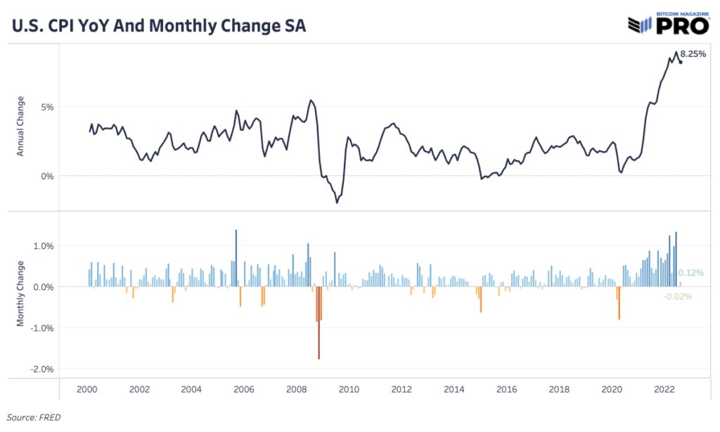 core cpi yoy and monthly change