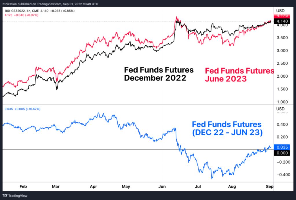 fed funds futures