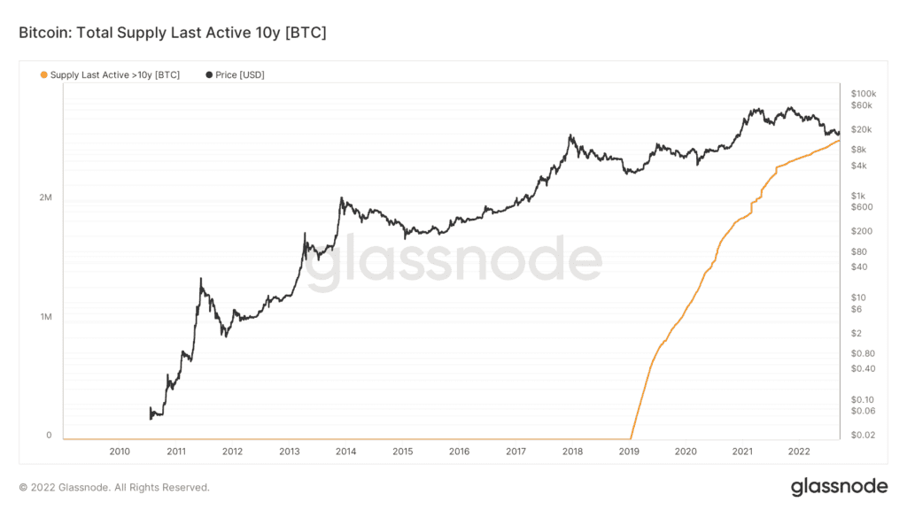 glassnode studio bitcoin total supply last active 10y btc