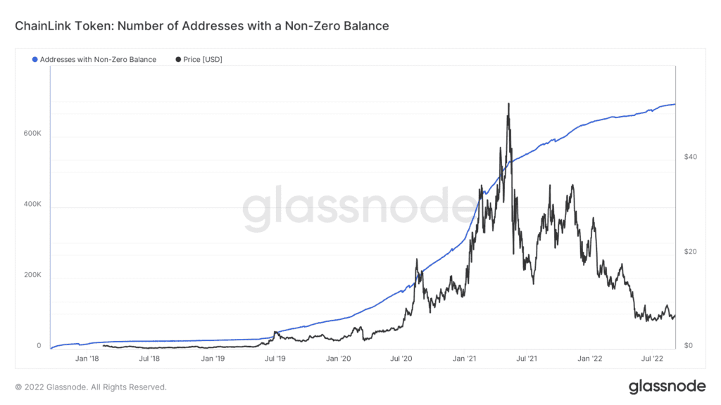 glassnode studio chainlink token number of addresses with a non zero balance