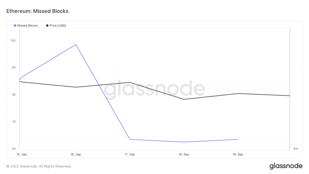 glassnode studio ethereum missed blocks