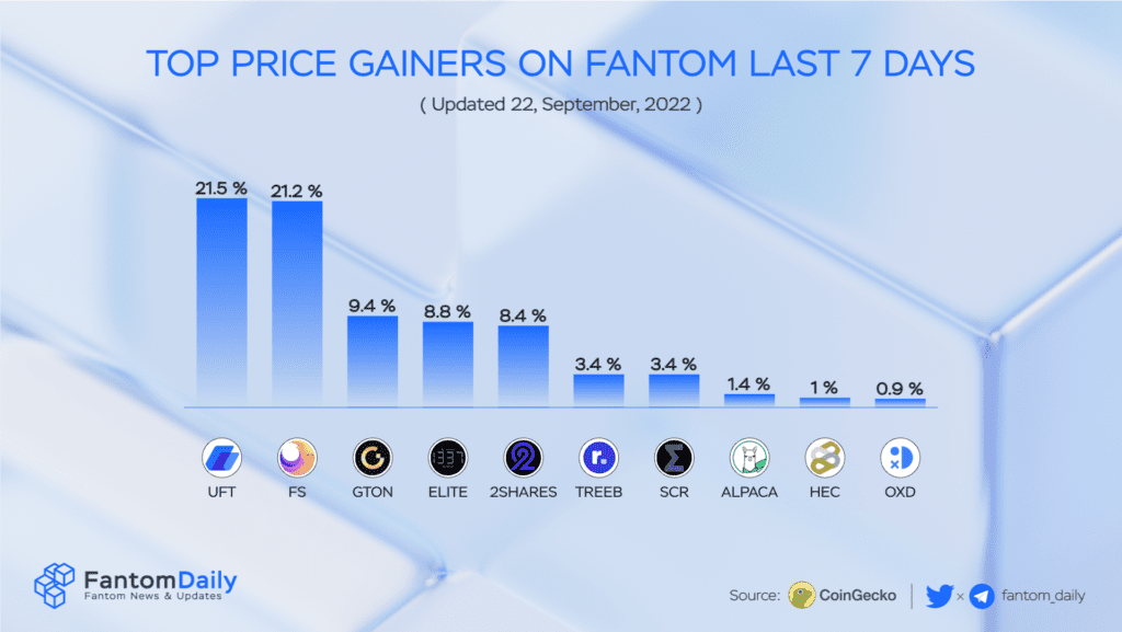 Fantom Weekly Recap Week 38 (15/9 – 22/9) 4 Fantom Weekly Recap Week 38 (15/9 - 22/9) - 4
