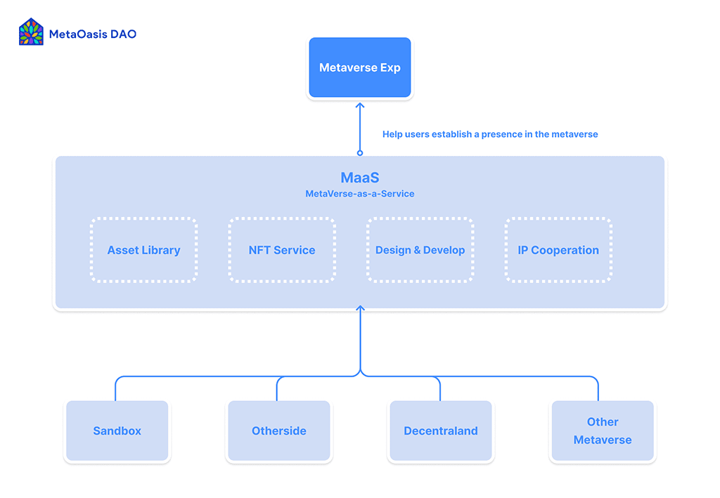 metaoasis dao maas metaverse 1