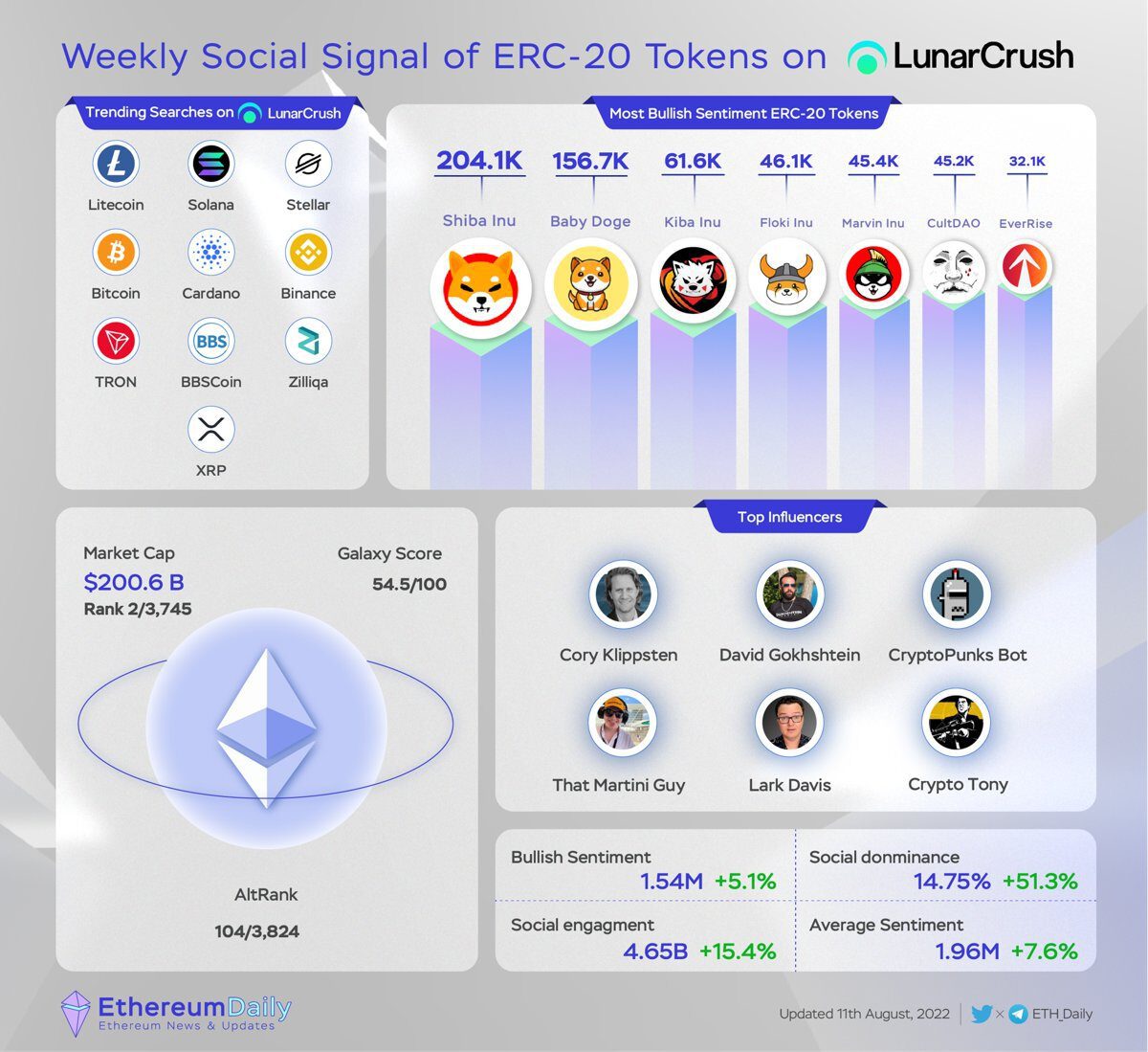 Ethereum Weekly Recap Week 36 (1/9 -7/9) - 7