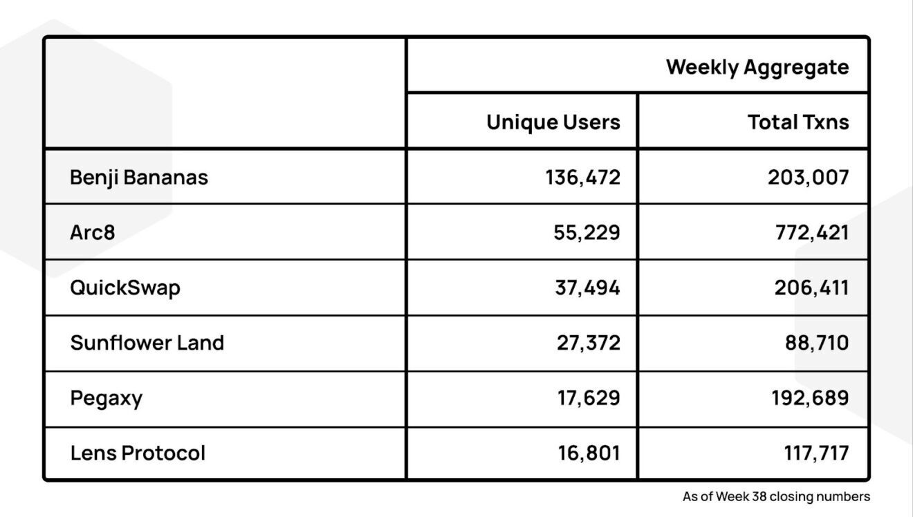Polygon Weekly Recap Week 39 (22/9 – 28/9) 3 Polygon Weekly Recap Week 39 (22/9 - 28/9) - 2