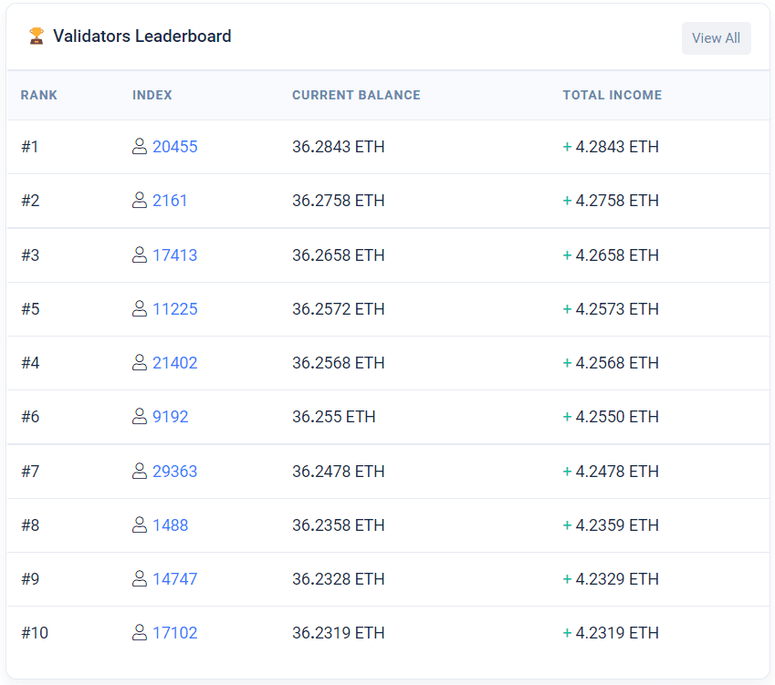 The Merge Ethereum: What to Expect From the Coming Eth 2.0 3 The Merge Ethereum Validator Leaderboard
