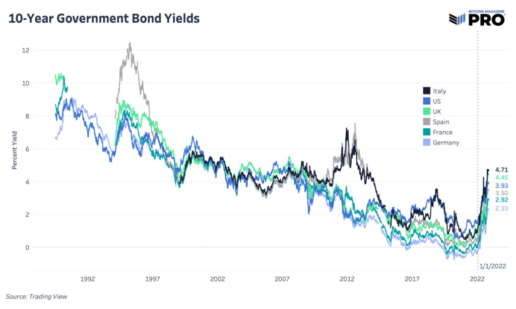 10 year govt bonds