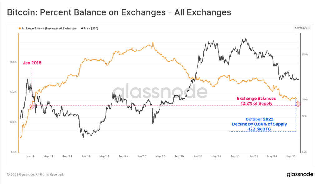 12 percent exchanges