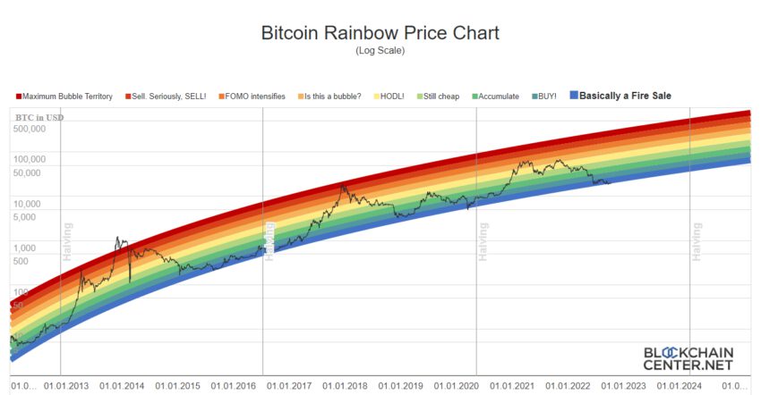 2022 10 11 10 07 10 Bitcoin Rainbow Chart Live Blockchaincenter Profile 1 Microsoft Edge 850x442 1