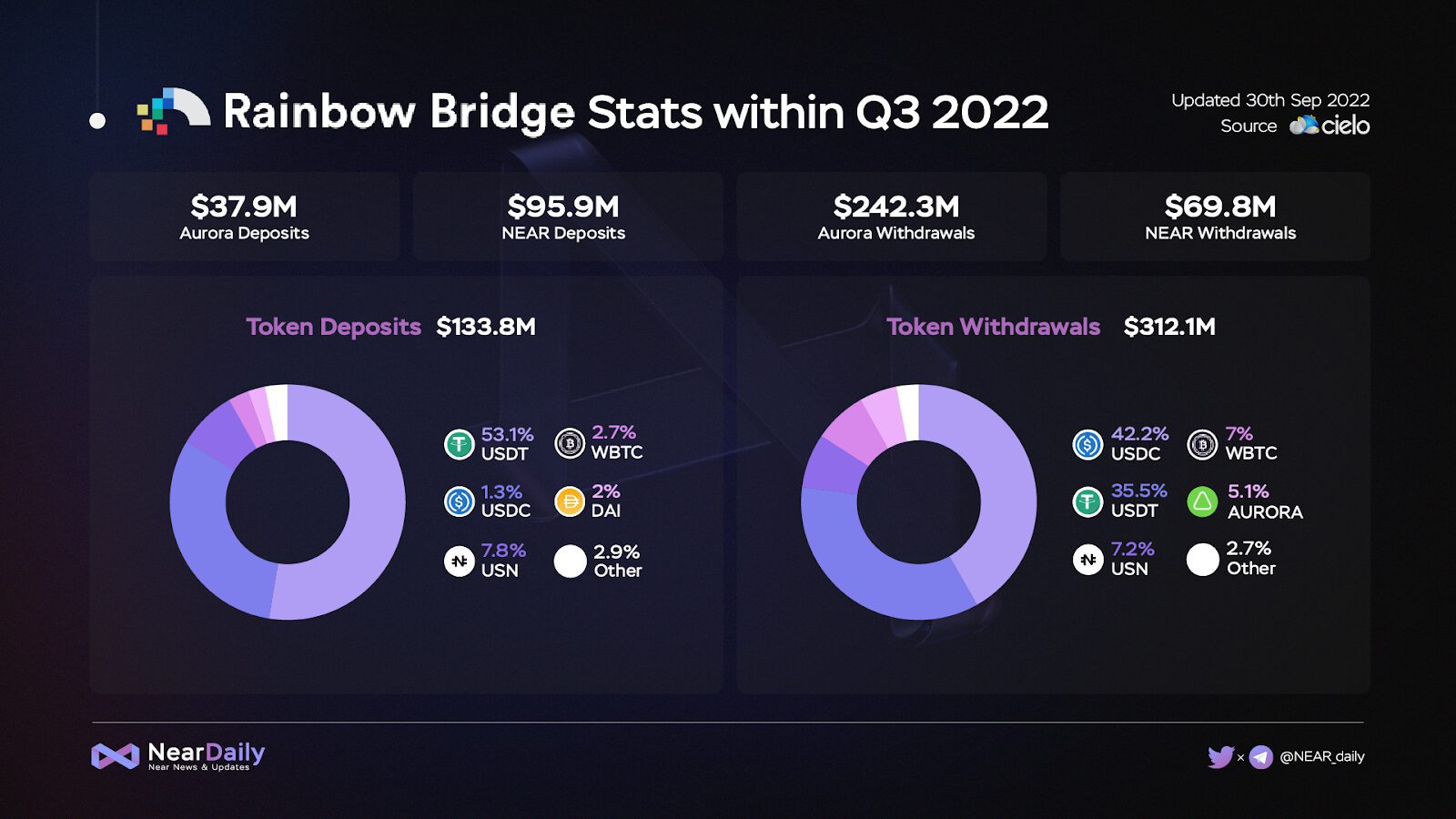 Near Protocol – Q3 2022 Quarterly Report 12 3Ygp1Ionsj85Ikcli8N Pbz