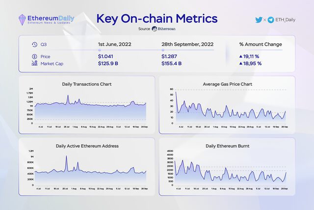 Ethereum Ecosystem – Q3 2022 Quarterly Report 3 9H Nxuiskryqztowpugz9Gx 2Ralenme5Jynsul Vryhxt9Qb Tgu7Cvdgtqlvbbcxwkwt