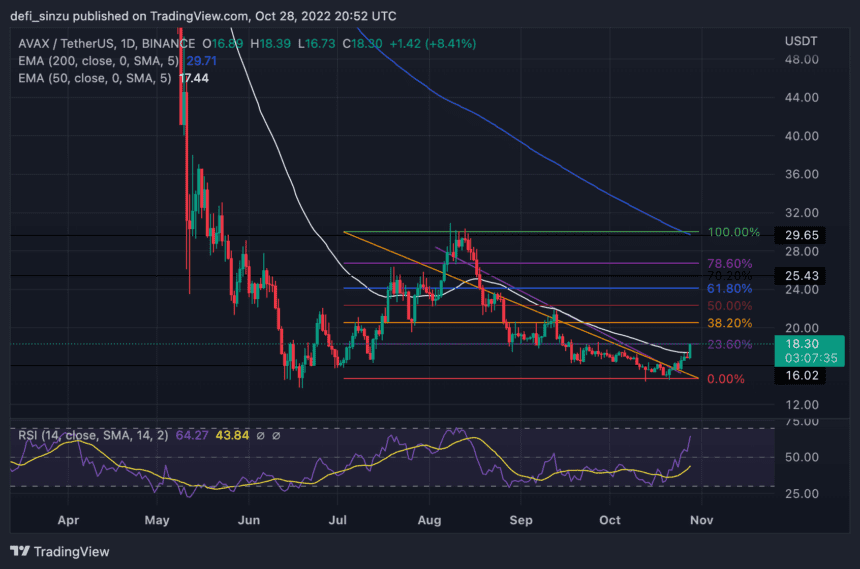 AVAXUSDT 2022 10 28 21 52 27 860x569 1