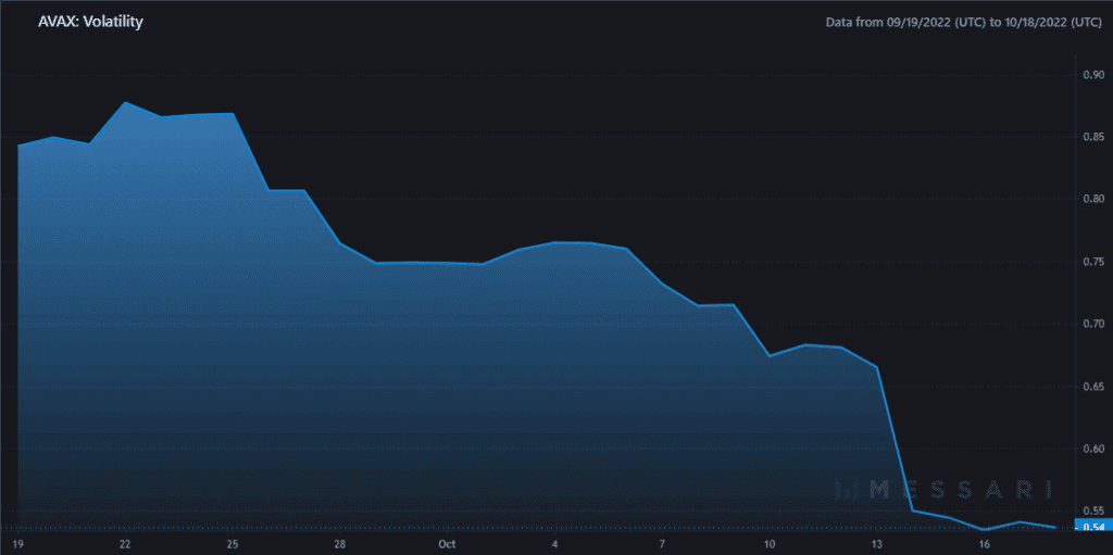 AVAX Volatility 2022 10 18