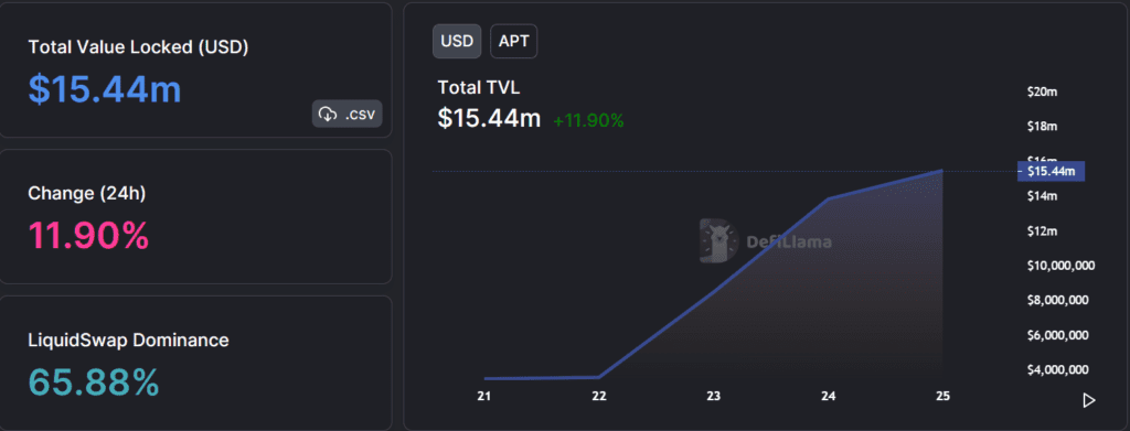 Aptos TVL