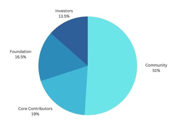 Aptos tokenomics 587x440 1