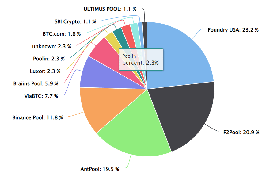 BTC Pools