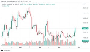 BTCUSDT 2022 10 26 20 32 57 980x569 1