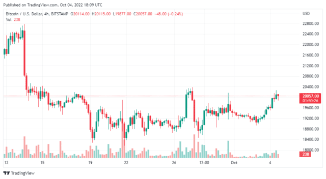 BTCUSD 2022 10 04 23 09 35 640x352 1