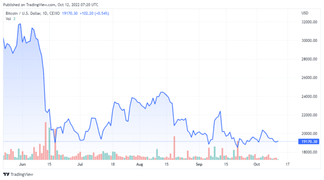 BTCUSD 2022 10 12 04 20 48 640x356 1