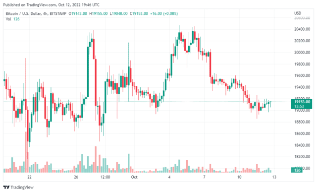 BTCUSD 2022 10 13 00 46 08 640x389 1