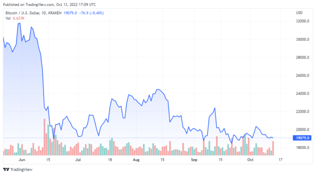 BTCUSD 2022 10 13 14 09 33 640x356 1