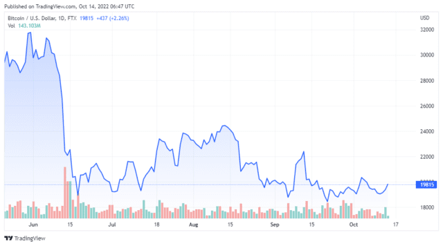 BTCUSD 2022 10 14 03 47 14 640x356 1