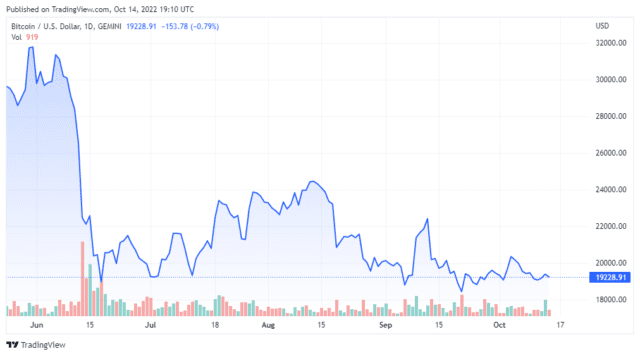 BTCUSD 2022 10 14 16 10 28 640x356 1