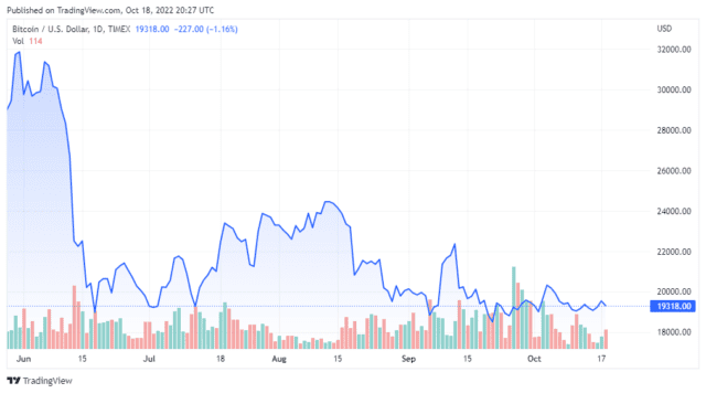 BTCUSD 2022 10 18 17 27 45 640x356 1