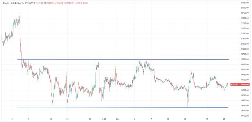 BTCUSD 2022 10 20 16 45 09finals 868x423 1