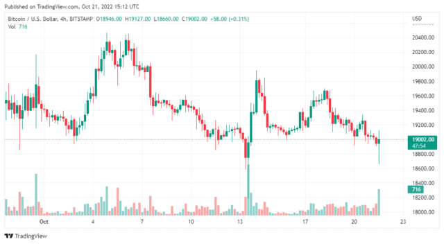 BTCUSD 2022 10 21 20 12 09 640x352 1