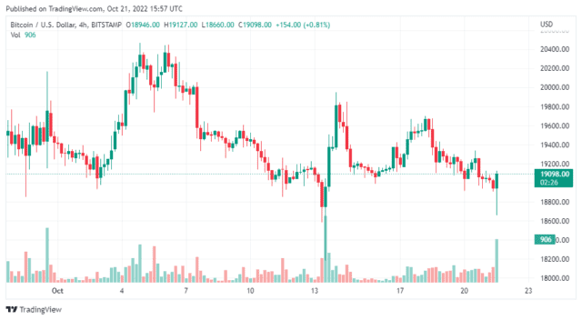 BTCUSD 2022 10 21 20 57 37 640x352 1