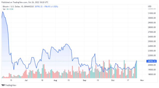 BTCUSD 2022 10 26 15 20 32 640x356 1