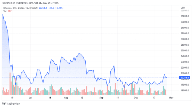 BTCUSD 2022 10 28 02 37 25 640x356 1