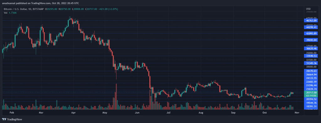 BTCUSD 2022 10 29 02 15 55