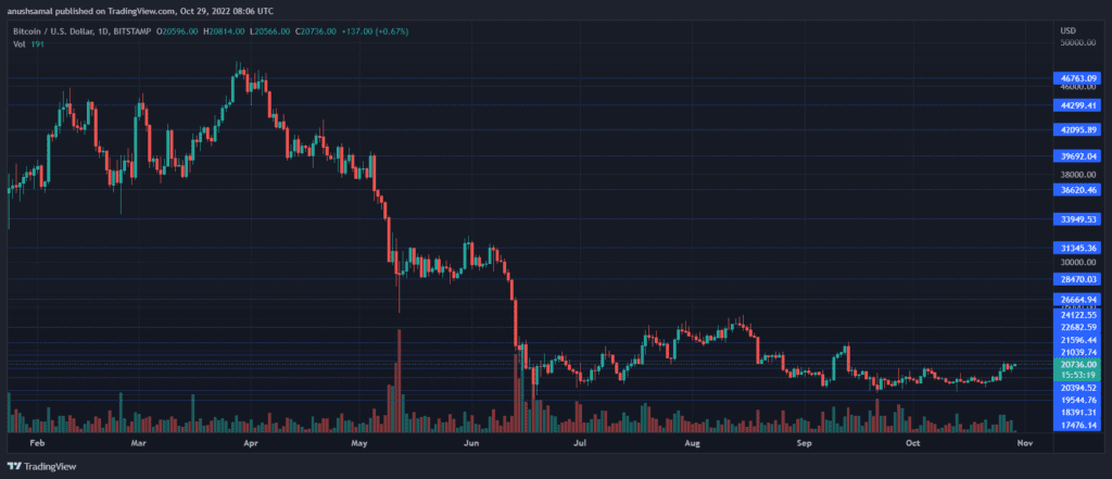 BTCUSD 2022 10 29 13 36 41