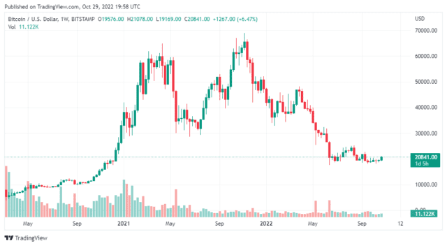 BTCUSD 2022 10 30 00 58 47 640x352 1