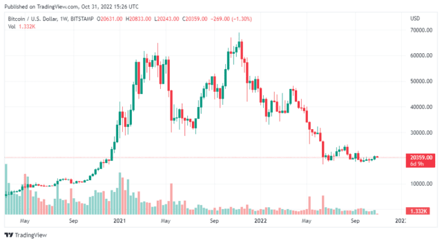 BTCUSD 2022 10 31 20 26 20 640x352 1