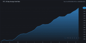 BTC 30 day Average Hash Rate 2022 10 24