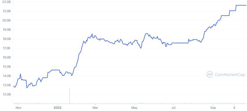 BUSD 1Y graph coinmarketcap