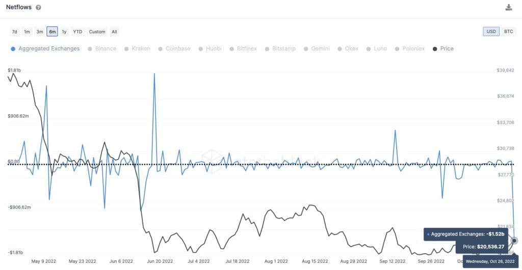 Bitcoin BTC Crypto Exchange Outflows