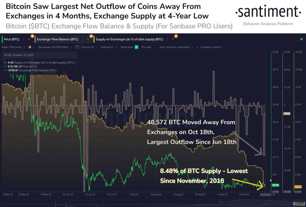 Bitcoin BTC Exchange Outflow