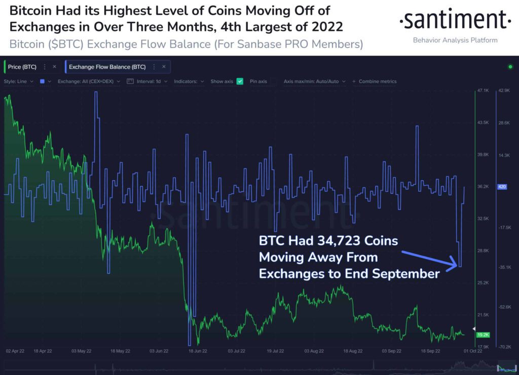 Bitcoin BTC Exchanges