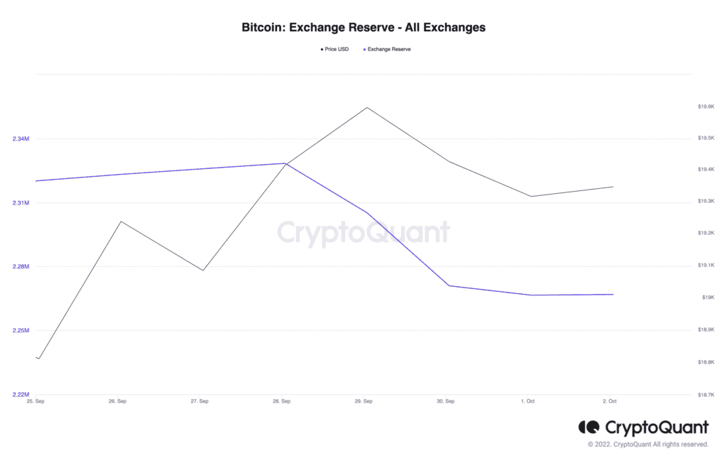 Bitcoin Exchange Reserve All Exchanges