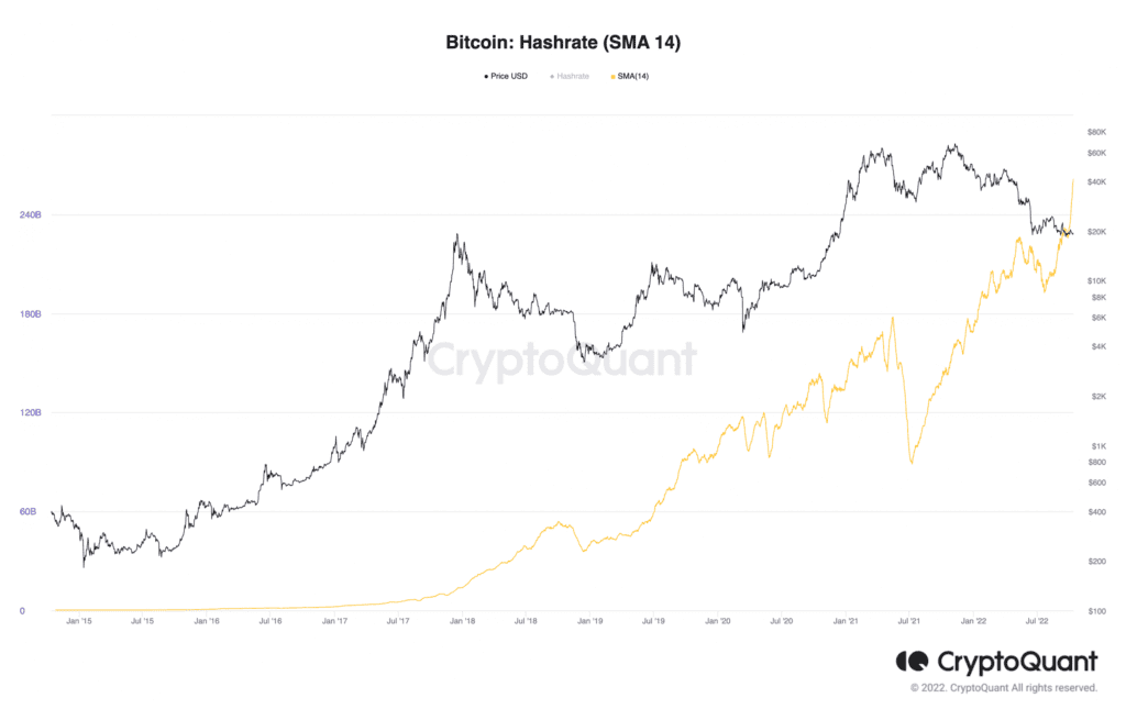 Bitcoin Hashrate SMA 14